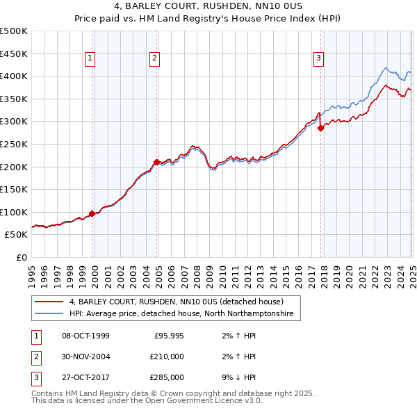 4, BARLEY COURT, RUSHDEN, NN10 0US: Price paid vs HM Land Registry's House Price Index