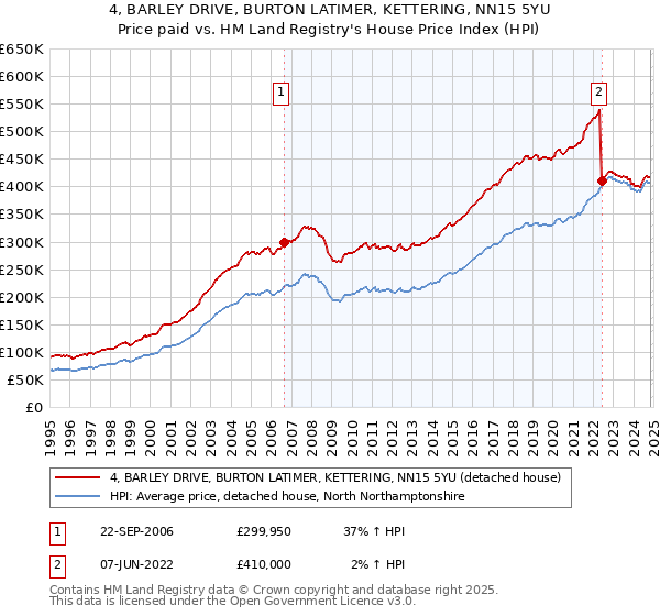 4, BARLEY DRIVE, BURTON LATIMER, KETTERING, NN15 5YU: Price paid vs HM Land Registry's House Price Index