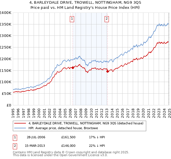 4, BARLEYDALE DRIVE, TROWELL, NOTTINGHAM, NG9 3QS: Price paid vs HM Land Registry's House Price Index