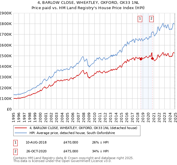 4, BARLOW CLOSE, WHEATLEY, OXFORD, OX33 1NL: Price paid vs HM Land Registry's House Price Index