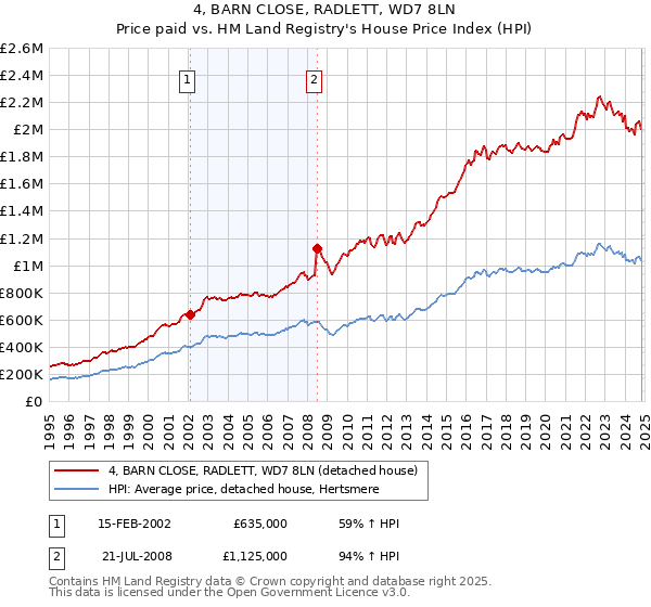 4, BARN CLOSE, RADLETT, WD7 8LN: Price paid vs HM Land Registry's House Price Index