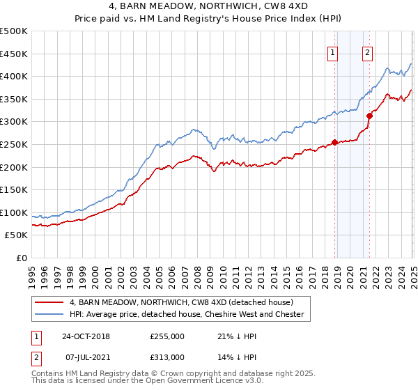 4, BARN MEADOW, NORTHWICH, CW8 4XD: Price paid vs HM Land Registry's House Price Index