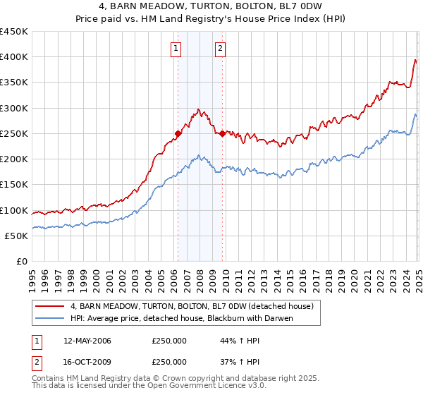 4, BARN MEADOW, TURTON, BOLTON, BL7 0DW: Price paid vs HM Land Registry's House Price Index