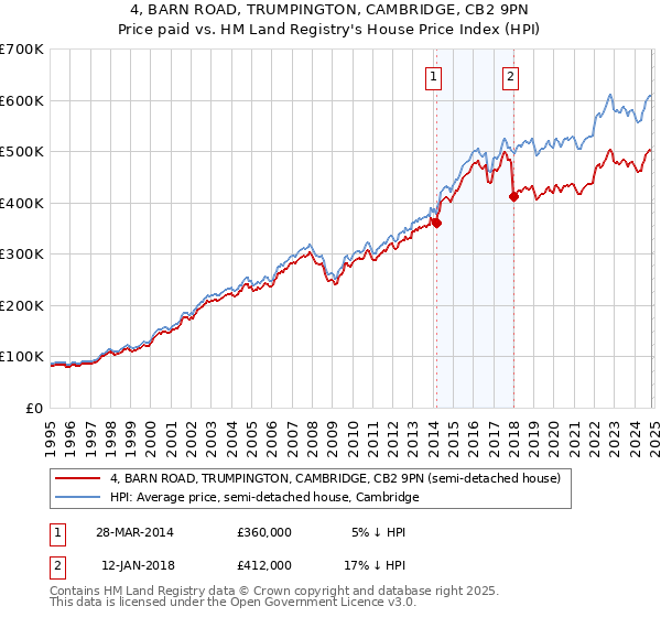 4, BARN ROAD, TRUMPINGTON, CAMBRIDGE, CB2 9PN: Price paid vs HM Land Registry's House Price Index