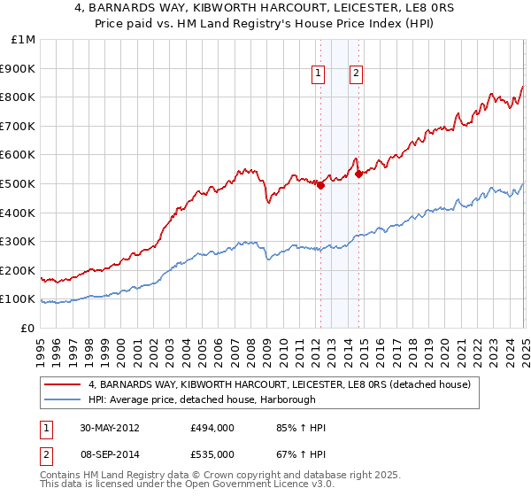 4, BARNARDS WAY, KIBWORTH HARCOURT, LEICESTER, LE8 0RS: Price paid vs HM Land Registry's House Price Index