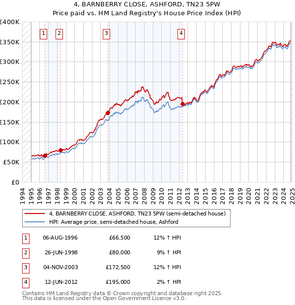 4, BARNBERRY CLOSE, ASHFORD, TN23 5PW: Price paid vs HM Land Registry's House Price Index