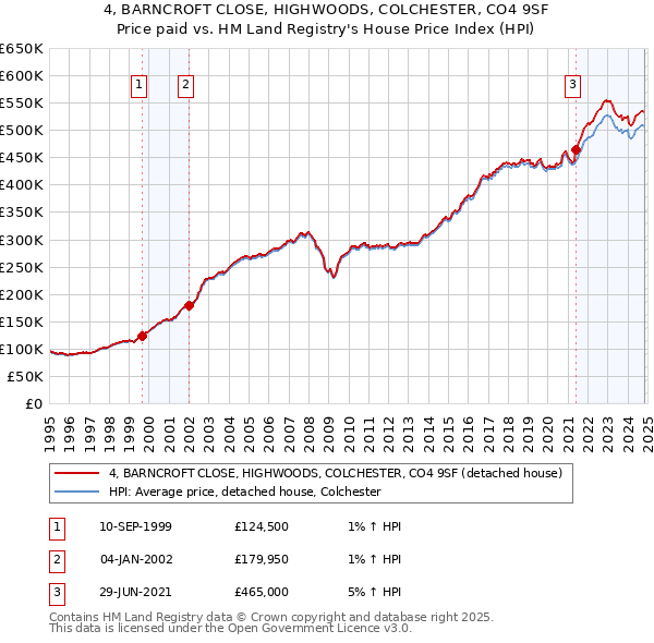 4, BARNCROFT CLOSE, HIGHWOODS, COLCHESTER, CO4 9SF: Price paid vs HM Land Registry's House Price Index