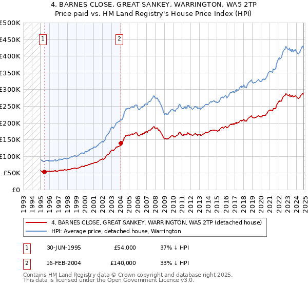 4, BARNES CLOSE, GREAT SANKEY, WARRINGTON, WA5 2TP: Price paid vs HM Land Registry's House Price Index