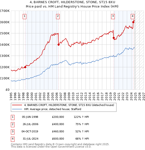 4, BARNES CROFT, HILDERSTONE, STONE, ST15 8XU: Price paid vs HM Land Registry's House Price Index