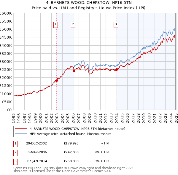 4, BARNETS WOOD, CHEPSTOW, NP16 5TN: Price paid vs HM Land Registry's House Price Index