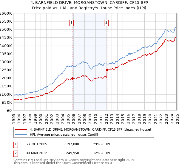 4, BARNFIELD DRIVE, MORGANSTOWN, CARDIFF, CF15 8FP: Price paid vs HM Land Registry's House Price Index