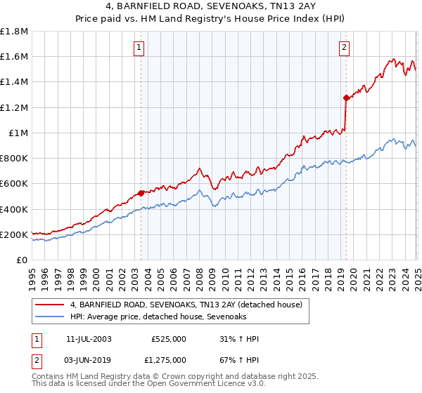 4, BARNFIELD ROAD, SEVENOAKS, TN13 2AY: Price paid vs HM Land Registry's House Price Index