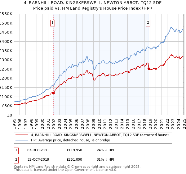 4, BARNHILL ROAD, KINGSKERSWELL, NEWTON ABBOT, TQ12 5DE: Price paid vs HM Land Registry's House Price Index