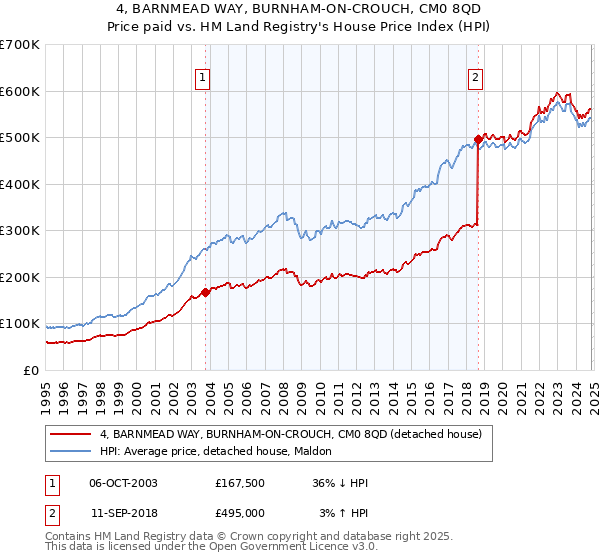 4, BARNMEAD WAY, BURNHAM-ON-CROUCH, CM0 8QD: Price paid vs HM Land Registry's House Price Index