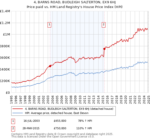 4, BARNS ROAD, BUDLEIGH SALTERTON, EX9 6HJ: Price paid vs HM Land Registry's House Price Index