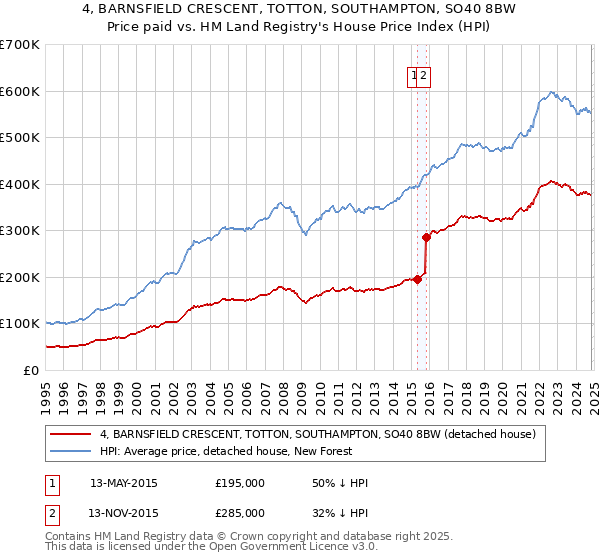 4, BARNSFIELD CRESCENT, TOTTON, SOUTHAMPTON, SO40 8BW: Price paid vs HM Land Registry's House Price Index