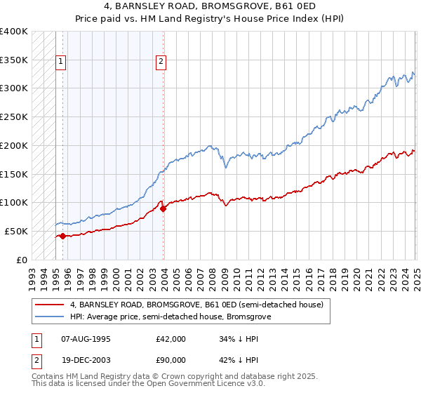 4, BARNSLEY ROAD, BROMSGROVE, B61 0ED: Price paid vs HM Land Registry's House Price Index