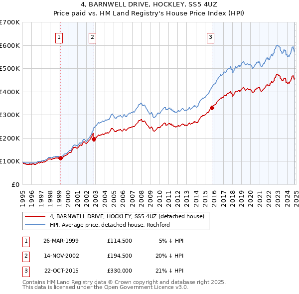 4, BARNWELL DRIVE, HOCKLEY, SS5 4UZ: Price paid vs HM Land Registry's House Price Index