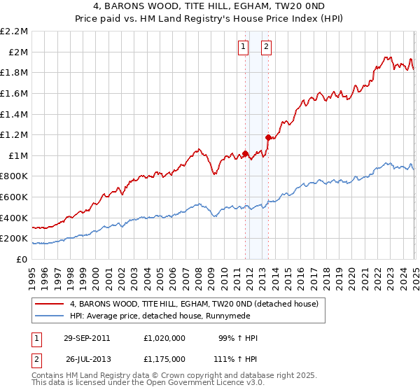 4, BARONS WOOD, TITE HILL, EGHAM, TW20 0ND: Price paid vs HM Land Registry's House Price Index