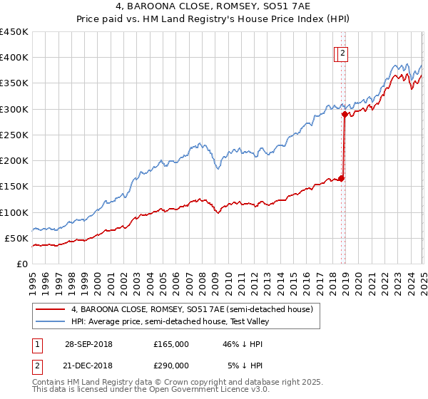 4, BAROONA CLOSE, ROMSEY, SO51 7AE: Price paid vs HM Land Registry's House Price Index