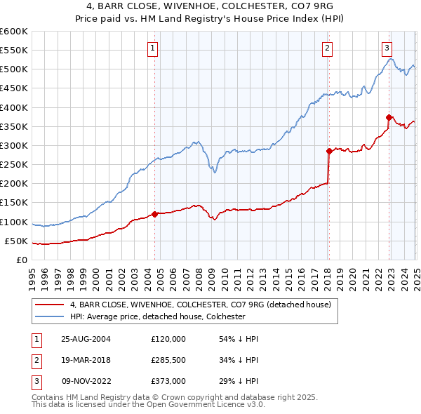 4, BARR CLOSE, WIVENHOE, COLCHESTER, CO7 9RG: Price paid vs HM Land Registry's House Price Index