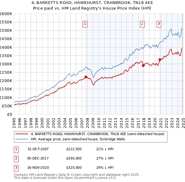 4, BARRETTS ROAD, HAWKHURST, CRANBROOK, TN18 4EE: Price paid vs HM Land Registry's House Price Index