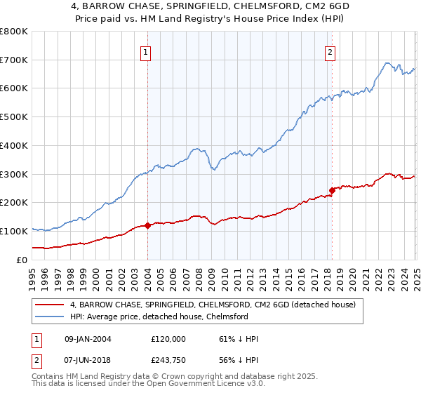 4, BARROW CHASE, SPRINGFIELD, CHELMSFORD, CM2 6GD: Price paid vs HM Land Registry's House Price Index