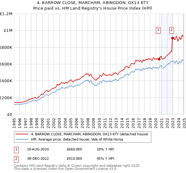 4, BARROW CLOSE, MARCHAM, ABINGDON, OX13 6TY: Price paid vs HM Land Registry's House Price Index