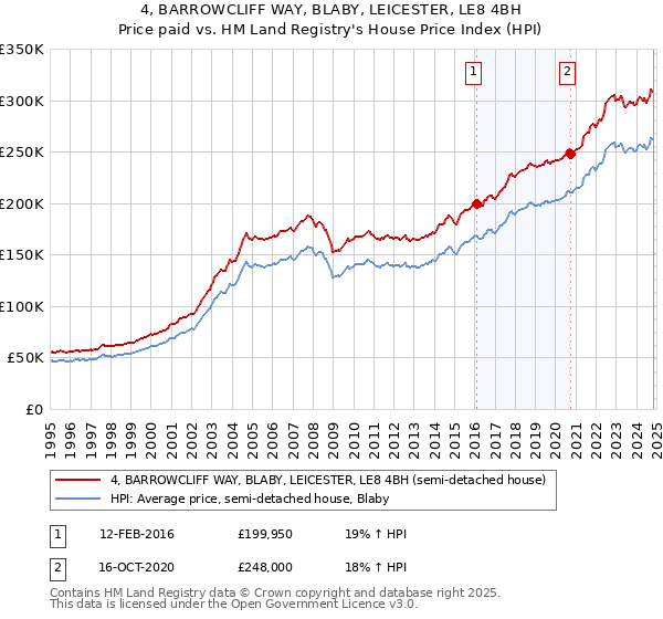 4, BARROWCLIFF WAY, BLABY, LEICESTER, LE8 4BH: Price paid vs HM Land Registry's House Price Index