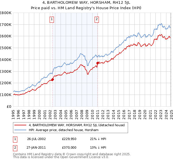 4, BARTHOLOMEW WAY, HORSHAM, RH12 5JL: Price paid vs HM Land Registry's House Price Index