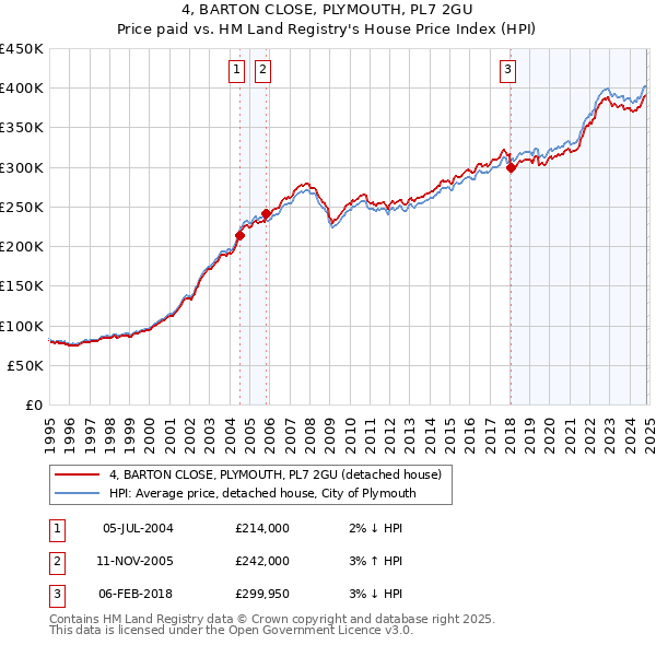 4, BARTON CLOSE, PLYMOUTH, PL7 2GU: Price paid vs HM Land Registry's House Price Index