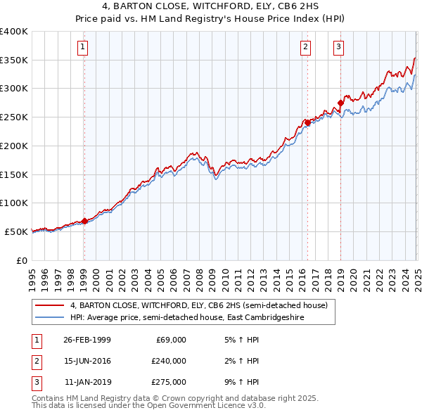 4, BARTON CLOSE, WITCHFORD, ELY, CB6 2HS: Price paid vs HM Land Registry's House Price Index