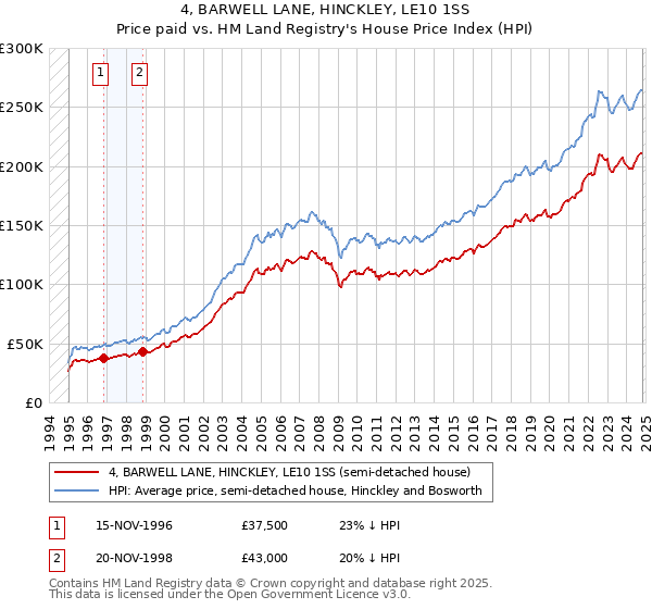 4, BARWELL LANE, HINCKLEY, LE10 1SS: Price paid vs HM Land Registry's House Price Index