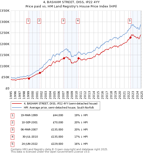 4, BASHAM STREET, DISS, IP22 4YY: Price paid vs HM Land Registry's House Price Index