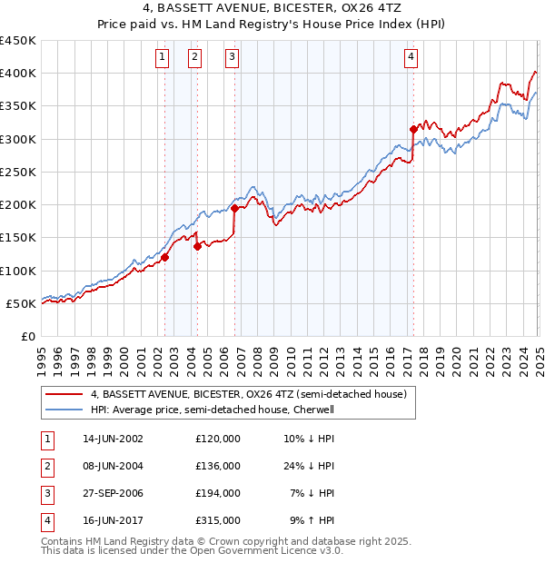 4, BASSETT AVENUE, BICESTER, OX26 4TZ: Price paid vs HM Land Registry's House Price Index