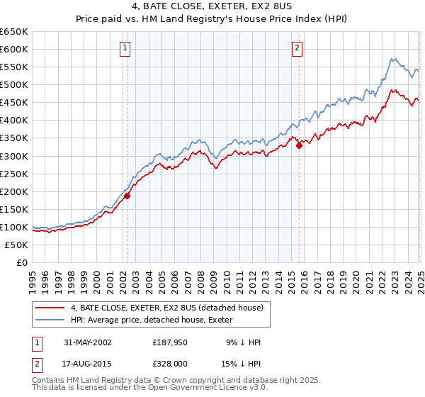 4, BATE CLOSE, EXETER, EX2 8US: Price paid vs HM Land Registry's House Price Index