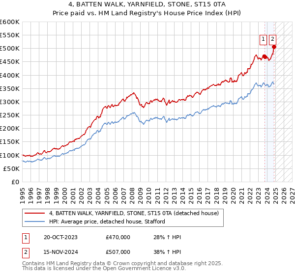 4, BATTEN WALK, YARNFIELD, STONE, ST15 0TA: Price paid vs HM Land Registry's House Price Index