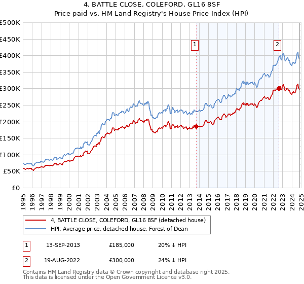 4, BATTLE CLOSE, COLEFORD, GL16 8SF: Price paid vs HM Land Registry's House Price Index