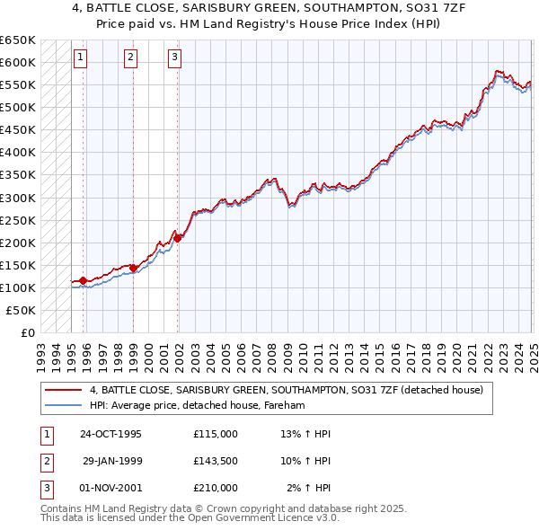 4, BATTLE CLOSE, SARISBURY GREEN, SOUTHAMPTON, SO31 7ZF: Price paid vs HM Land Registry's House Price Index