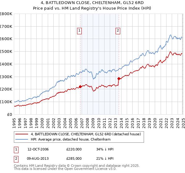 4, BATTLEDOWN CLOSE, CHELTENHAM, GL52 6RD: Price paid vs HM Land Registry's House Price Index