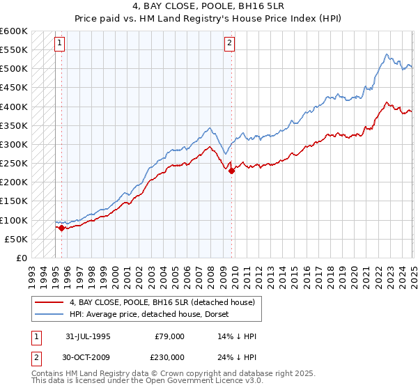 4, BAY CLOSE, POOLE, BH16 5LR: Price paid vs HM Land Registry's House Price Index