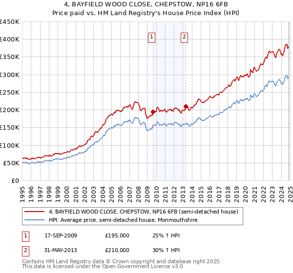 4, BAYFIELD WOOD CLOSE, CHEPSTOW, NP16 6FB: Price paid vs HM Land Registry's House Price Index