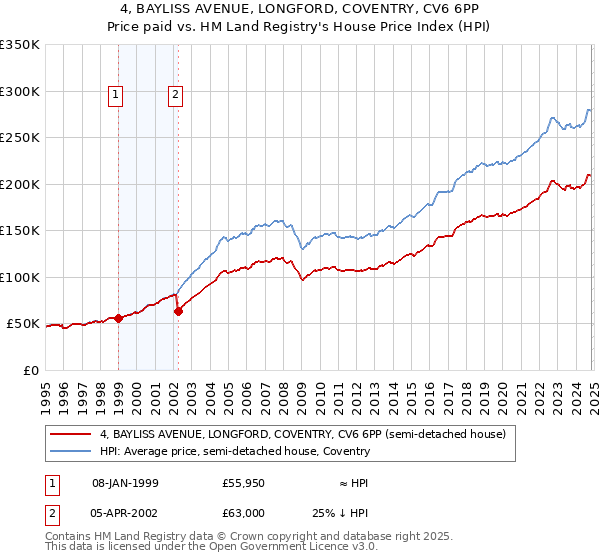 4, BAYLISS AVENUE, LONGFORD, COVENTRY, CV6 6PP: Price paid vs HM Land Registry's House Price Index