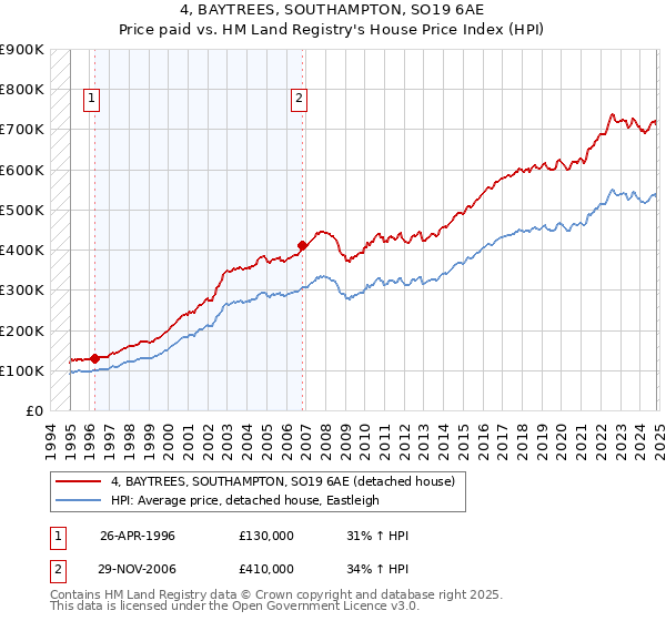 4, BAYTREES, SOUTHAMPTON, SO19 6AE: Price paid vs HM Land Registry's House Price Index