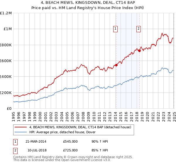 4, BEACH MEWS, KINGSDOWN, DEAL, CT14 8AP: Price paid vs HM Land Registry's House Price Index