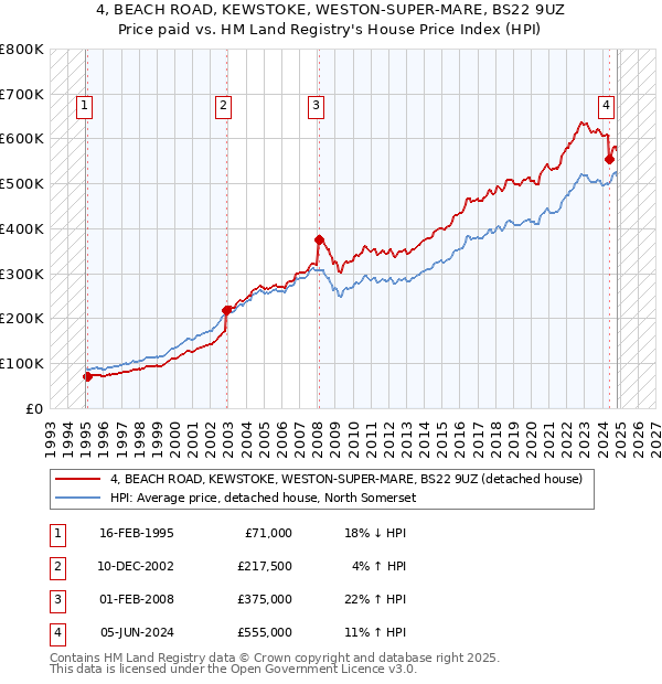 4, BEACH ROAD, KEWSTOKE, WESTON-SUPER-MARE, BS22 9UZ: Price paid vs HM Land Registry's House Price Index