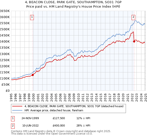 4, BEACON CLOSE, PARK GATE, SOUTHAMPTON, SO31 7GP: Price paid vs HM Land Registry's House Price Index