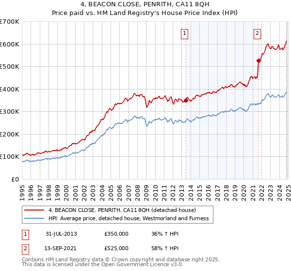 4, BEACON CLOSE, PENRITH, CA11 8QH: Price paid vs HM Land Registry's House Price Index