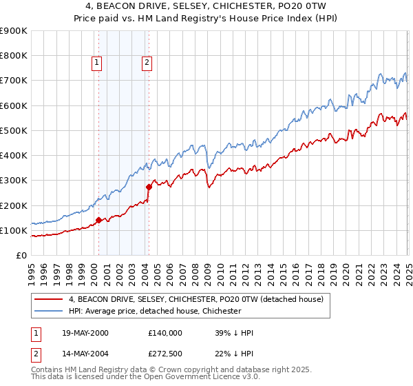 4, BEACON DRIVE, SELSEY, CHICHESTER, PO20 0TW: Price paid vs HM Land Registry's House Price Index