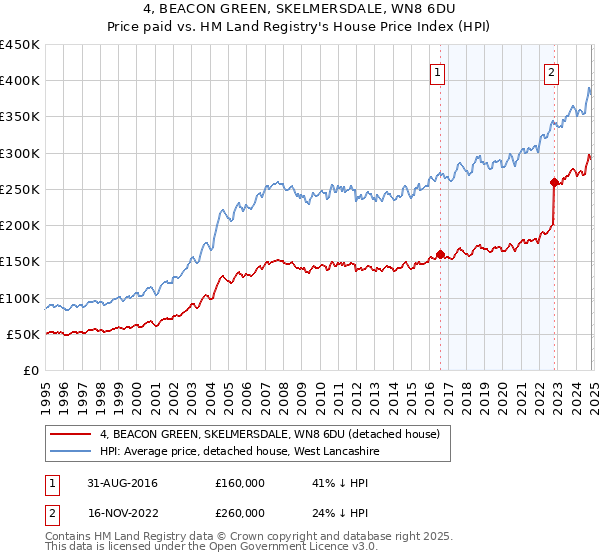 4, BEACON GREEN, SKELMERSDALE, WN8 6DU: Price paid vs HM Land Registry's House Price Index